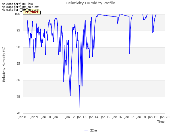 plot of Relativity Humidity Profile