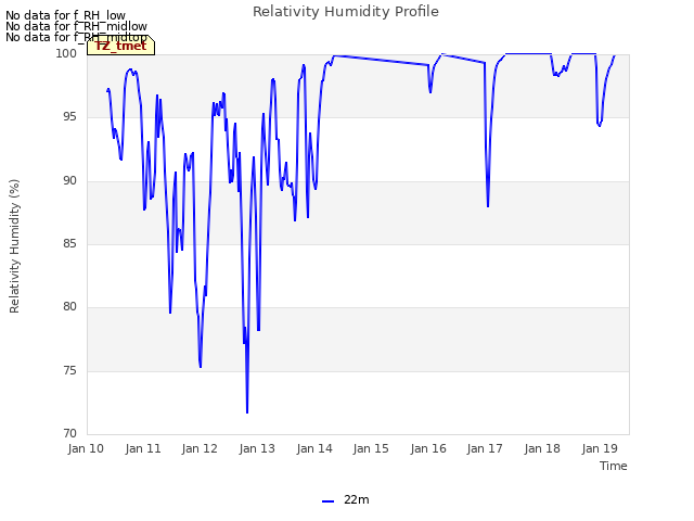 plot of Relativity Humidity Profile