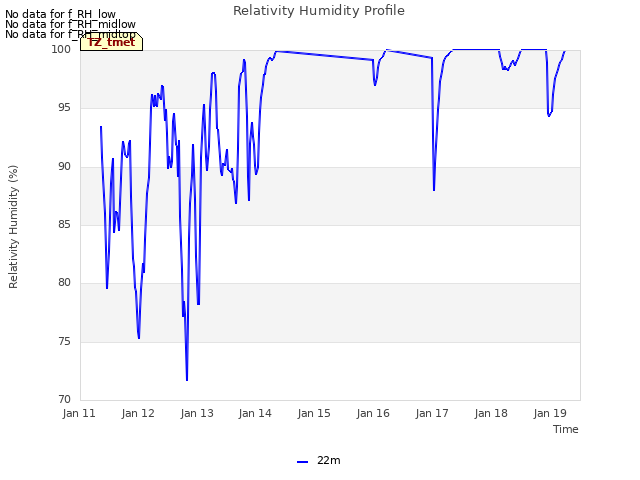 plot of Relativity Humidity Profile