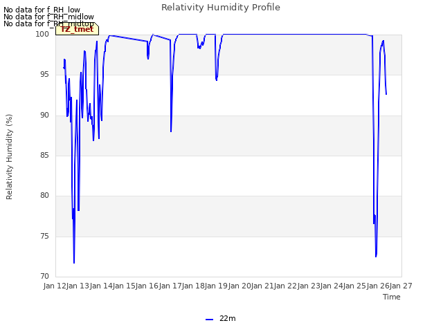 plot of Relativity Humidity Profile