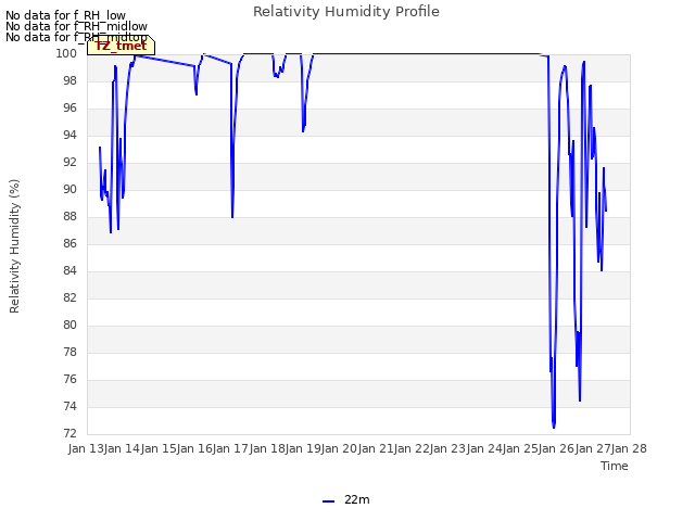 plot of Relativity Humidity Profile