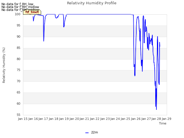 plot of Relativity Humidity Profile