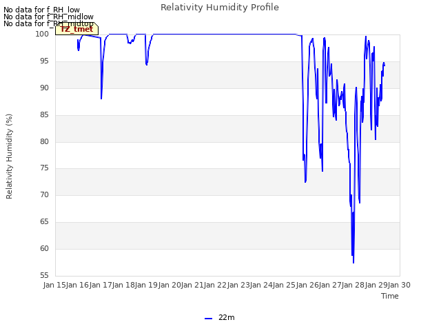 plot of Relativity Humidity Profile