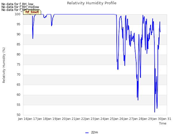 plot of Relativity Humidity Profile