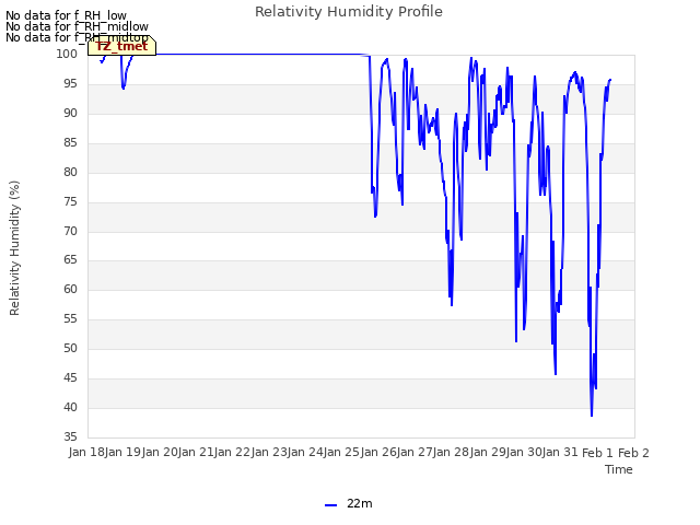 plot of Relativity Humidity Profile