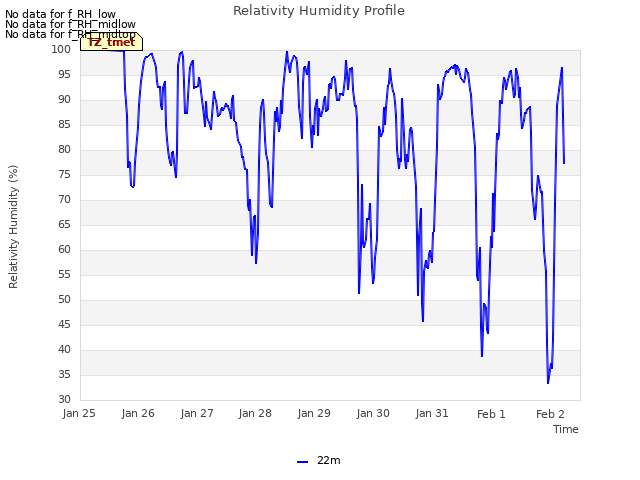 plot of Relativity Humidity Profile