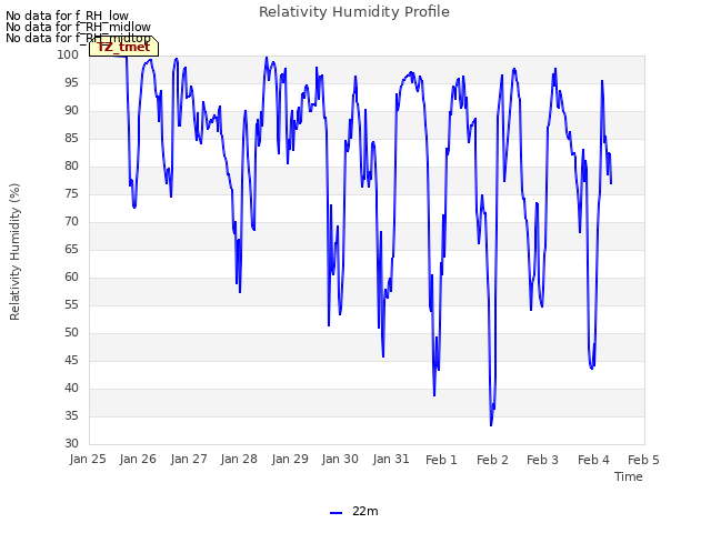 plot of Relativity Humidity Profile