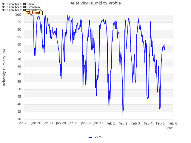 plot of Relativity Humidity Profile