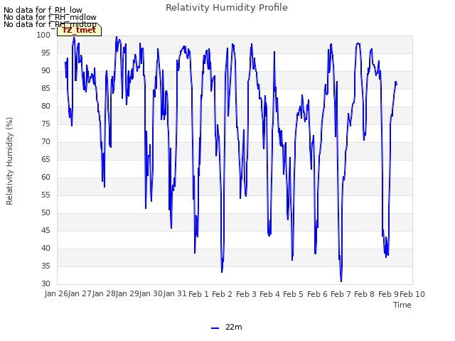 plot of Relativity Humidity Profile