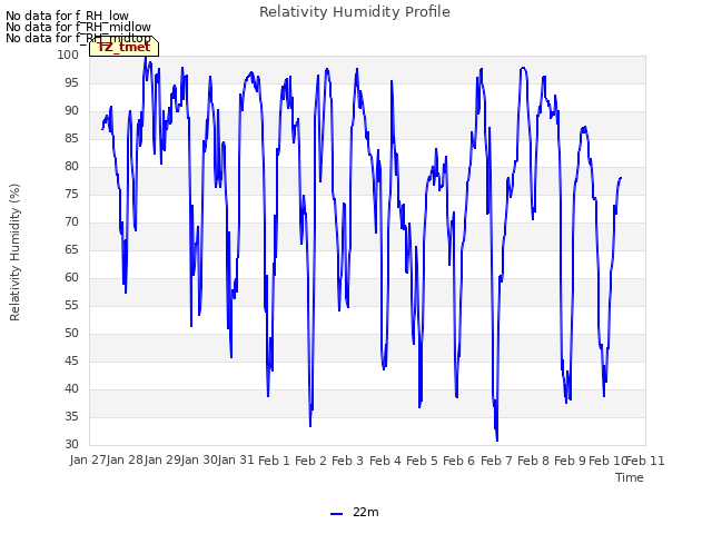 plot of Relativity Humidity Profile