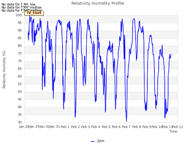 plot of Relativity Humidity Profile