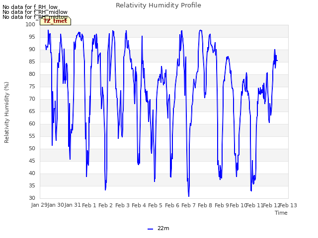 plot of Relativity Humidity Profile