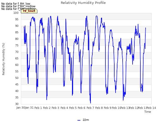 plot of Relativity Humidity Profile