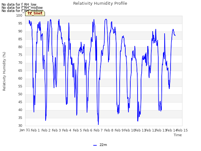 plot of Relativity Humidity Profile