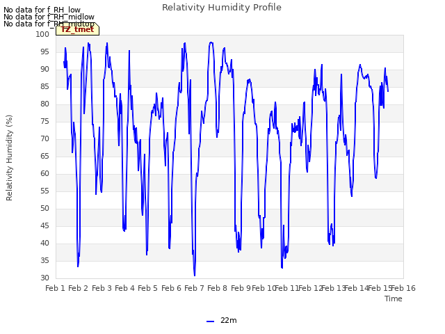 plot of Relativity Humidity Profile