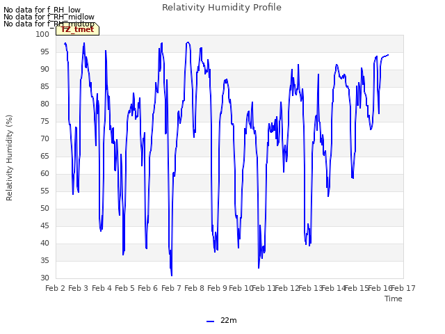 plot of Relativity Humidity Profile