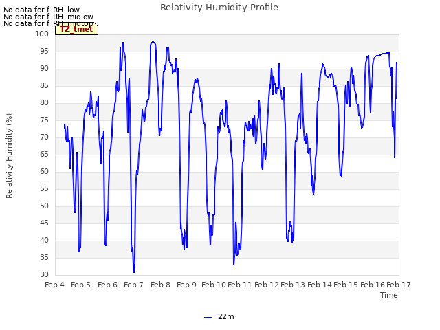 plot of Relativity Humidity Profile