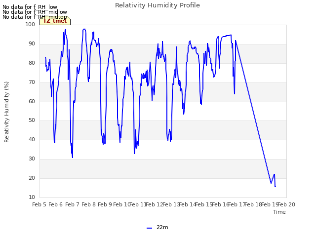 plot of Relativity Humidity Profile