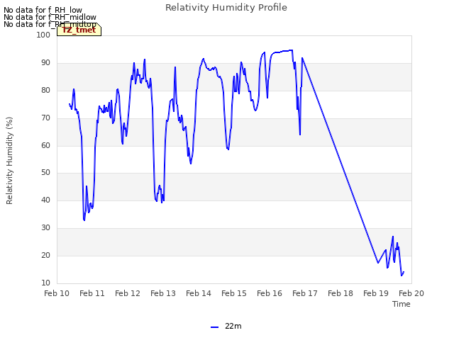 plot of Relativity Humidity Profile