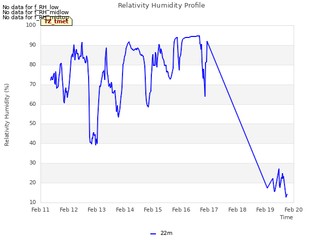 plot of Relativity Humidity Profile