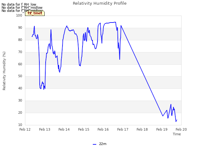 plot of Relativity Humidity Profile
