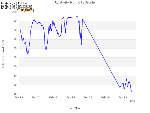 plot of Relativity Humidity Profile