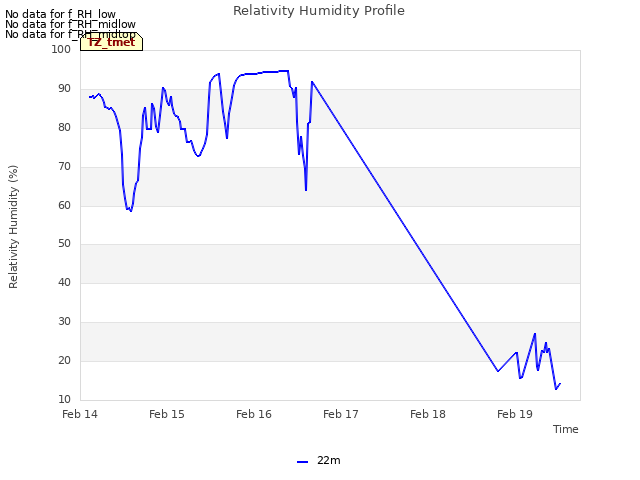 plot of Relativity Humidity Profile