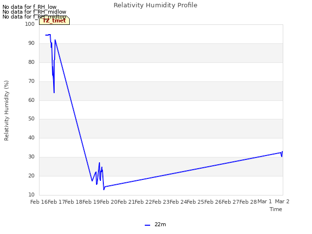 plot of Relativity Humidity Profile