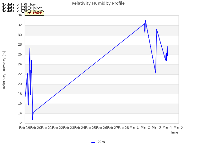 plot of Relativity Humidity Profile