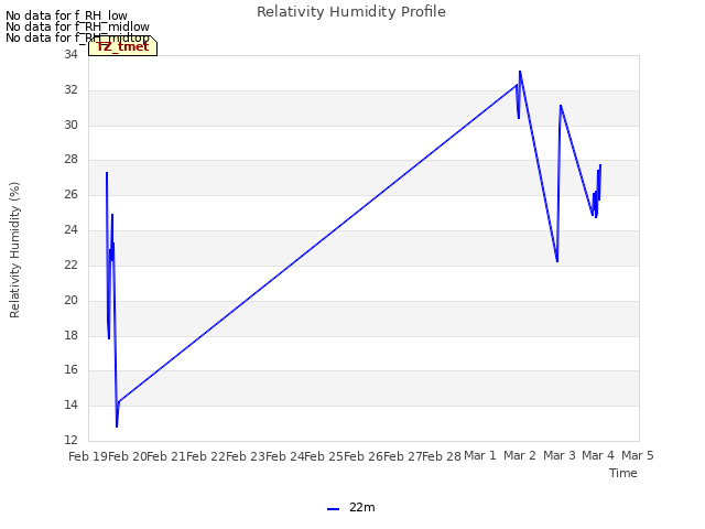 plot of Relativity Humidity Profile