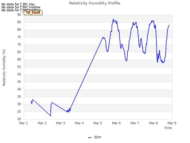 plot of Relativity Humidity Profile