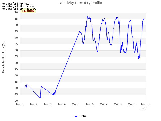 plot of Relativity Humidity Profile