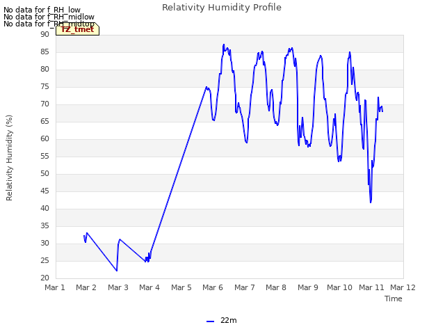 plot of Relativity Humidity Profile