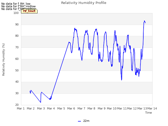 plot of Relativity Humidity Profile