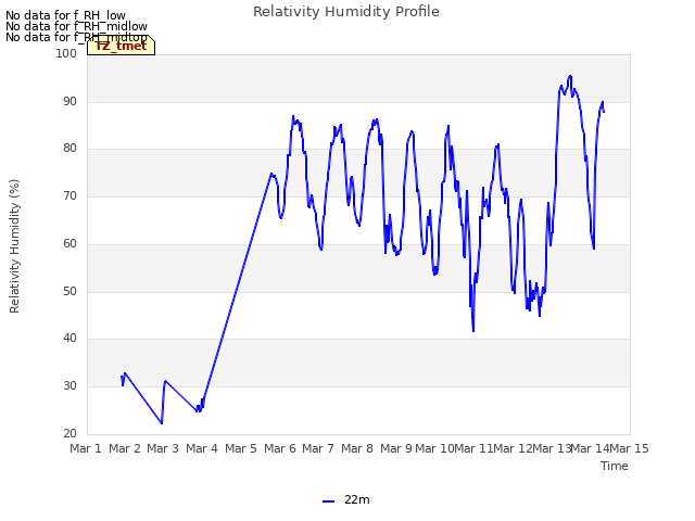 plot of Relativity Humidity Profile