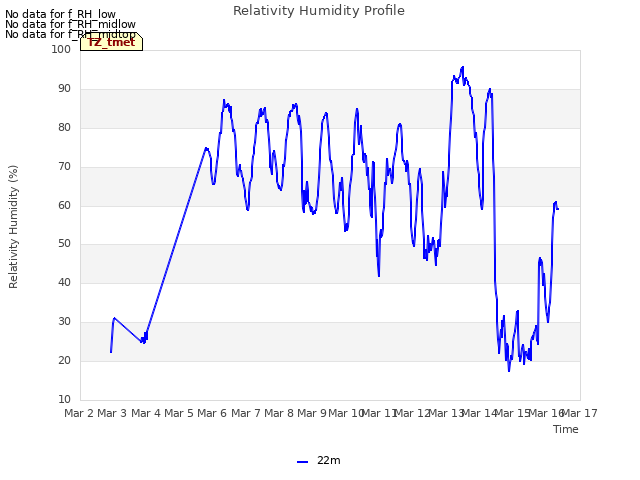 plot of Relativity Humidity Profile