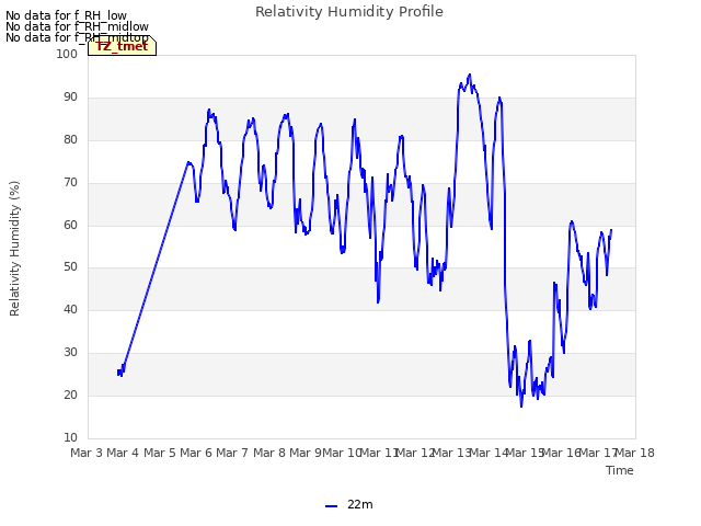 plot of Relativity Humidity Profile