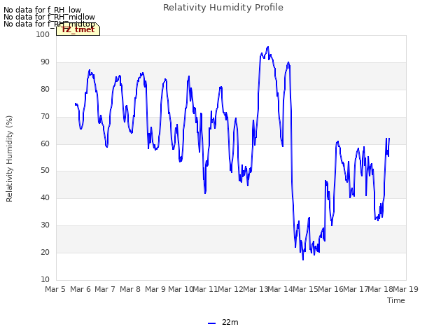 plot of Relativity Humidity Profile