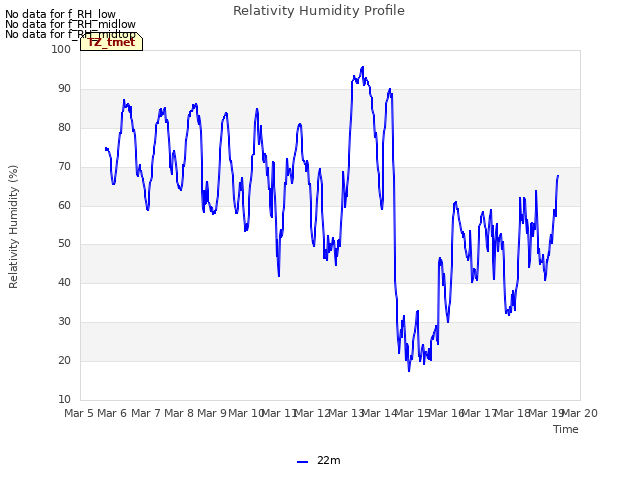 plot of Relativity Humidity Profile