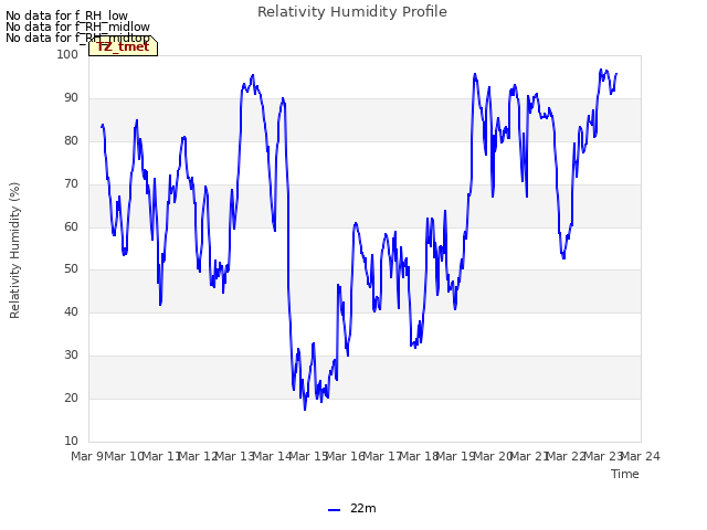 plot of Relativity Humidity Profile