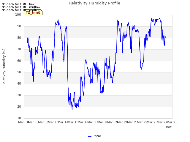 plot of Relativity Humidity Profile