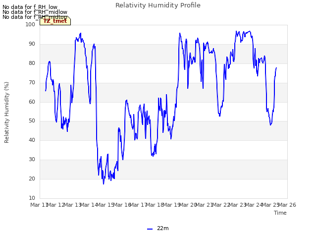 plot of Relativity Humidity Profile