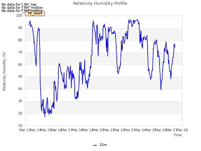 plot of Relativity Humidity Profile