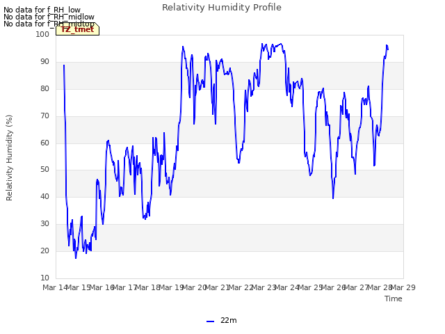 plot of Relativity Humidity Profile