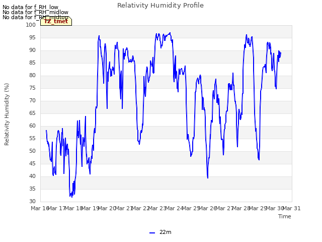 plot of Relativity Humidity Profile