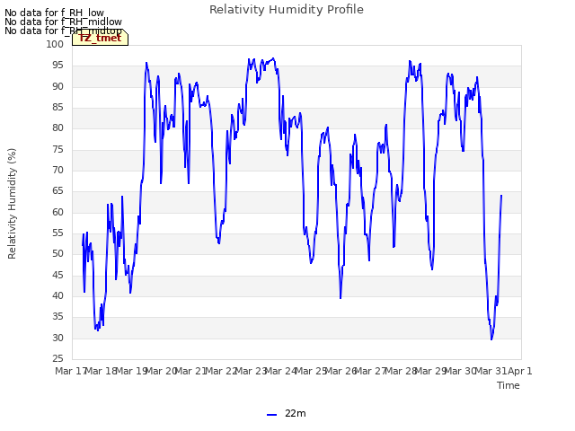 plot of Relativity Humidity Profile