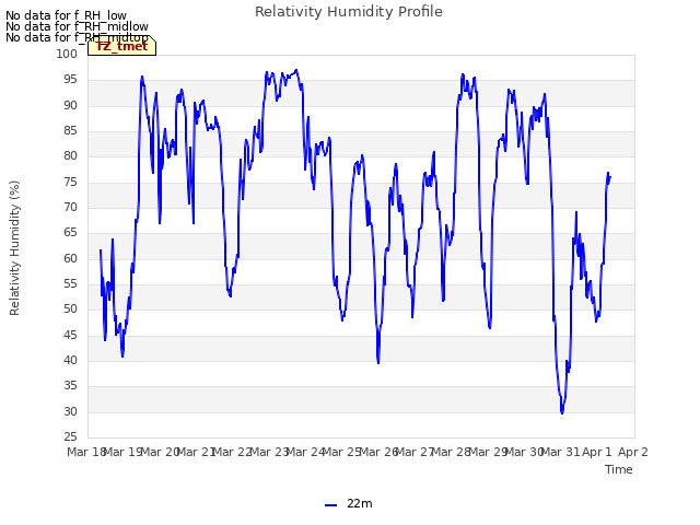 plot of Relativity Humidity Profile