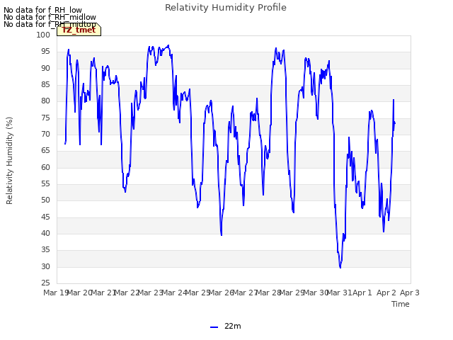 plot of Relativity Humidity Profile