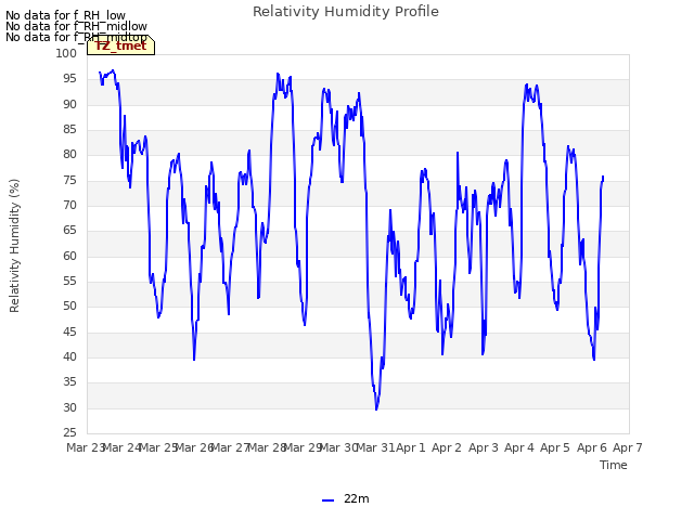 plot of Relativity Humidity Profile