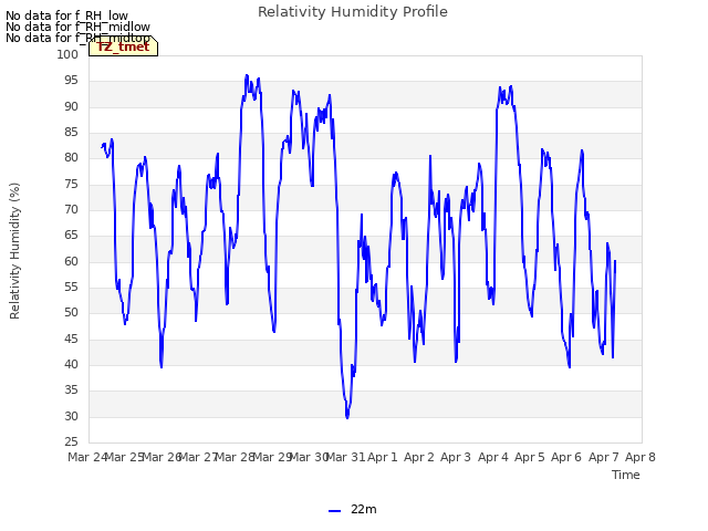 plot of Relativity Humidity Profile